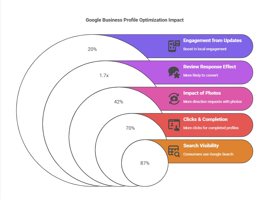 How to Optimise Google Business Profile in 2025