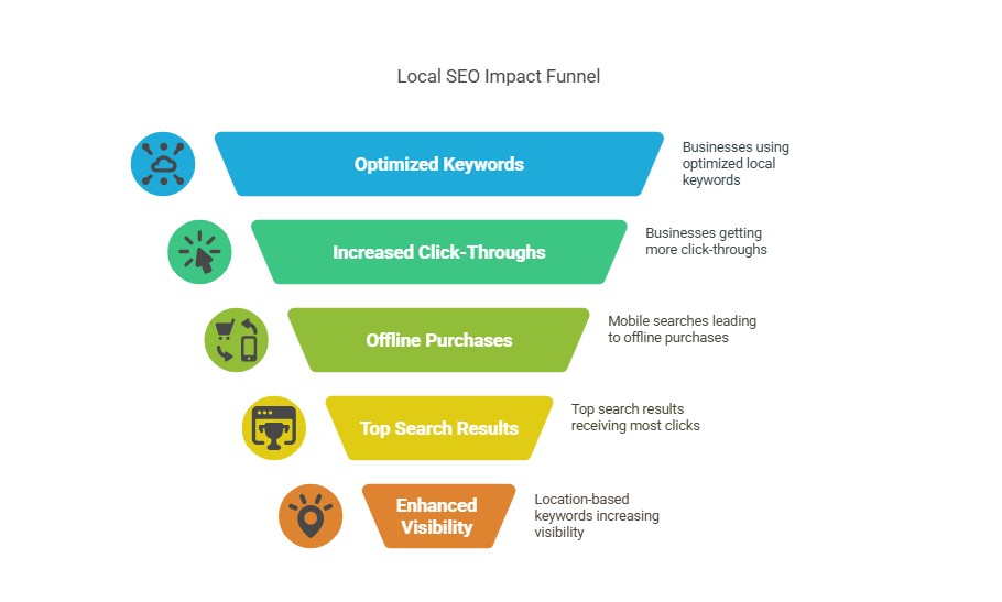 How to Find Best Local Keywords for Your Business