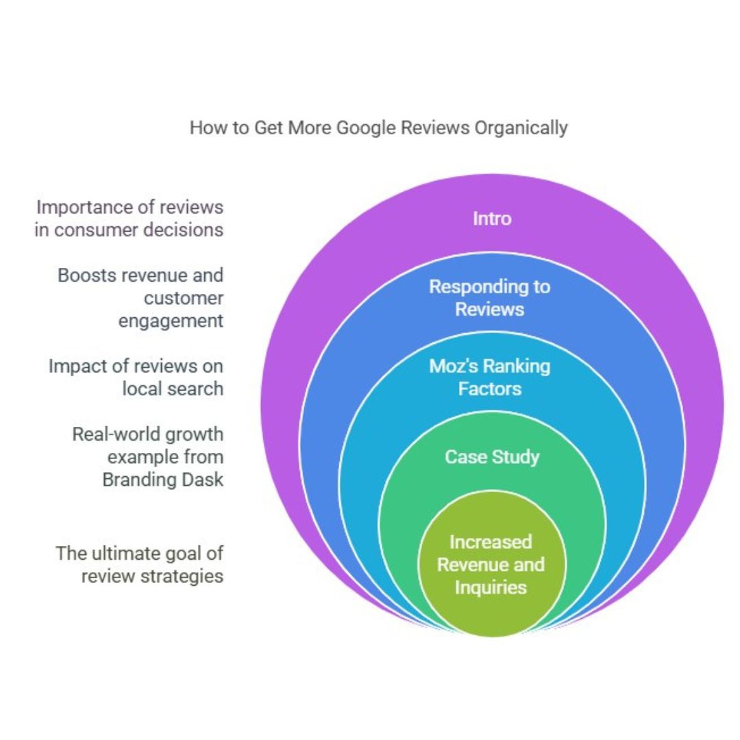Getting More Google Reviews Organically 