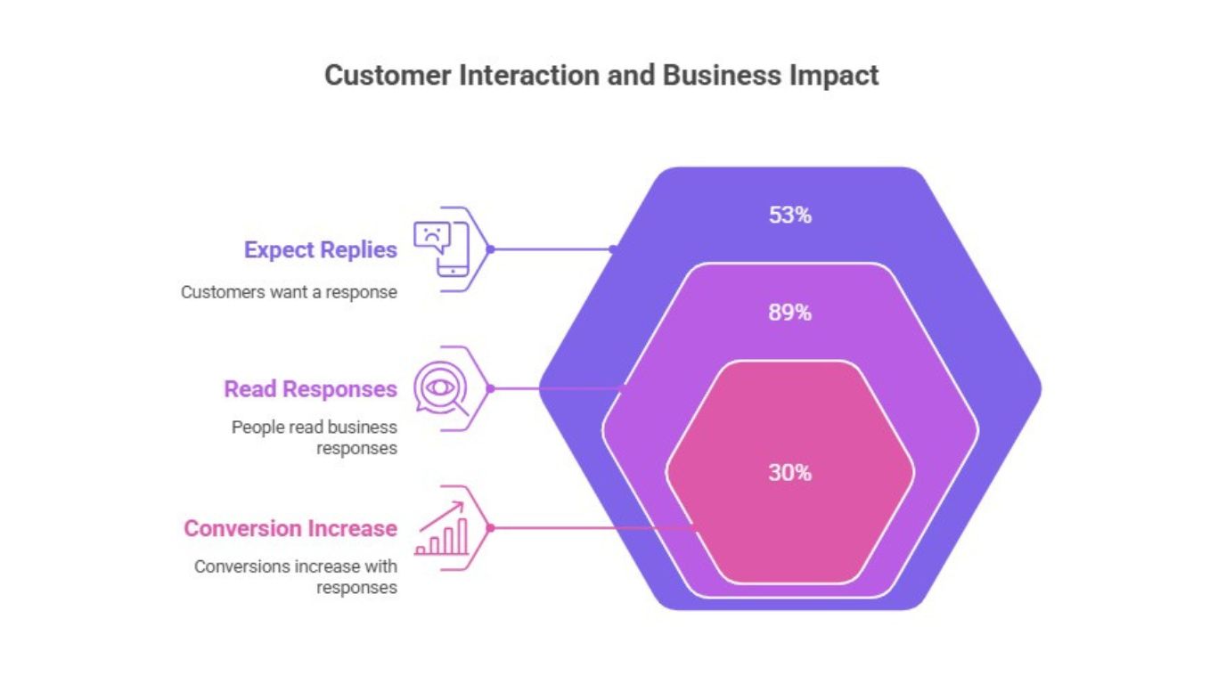 What Does It Mean to Respond to Reviews Effectively